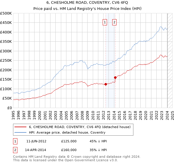 6, CHESHOLME ROAD, COVENTRY, CV6 4FQ: Price paid vs HM Land Registry's House Price Index