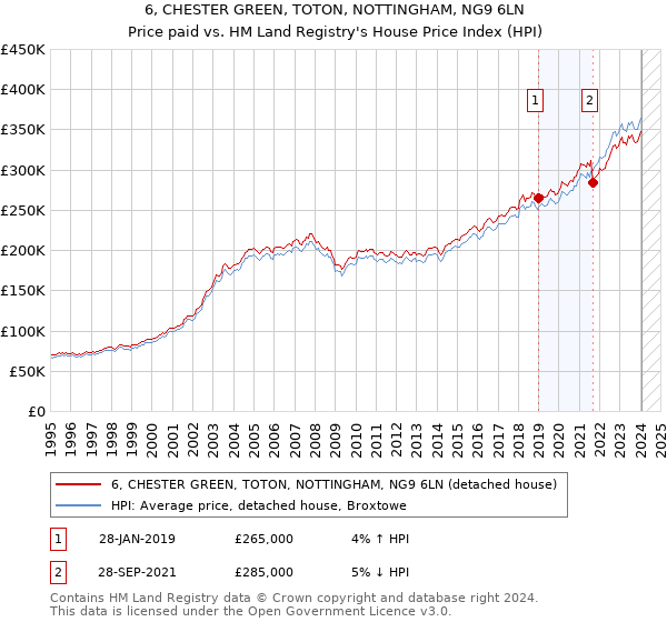 6, CHESTER GREEN, TOTON, NOTTINGHAM, NG9 6LN: Price paid vs HM Land Registry's House Price Index