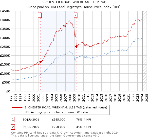 6, CHESTER ROAD, WREXHAM, LL12 7AD: Price paid vs HM Land Registry's House Price Index