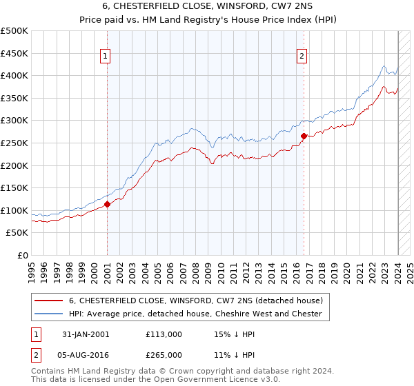 6, CHESTERFIELD CLOSE, WINSFORD, CW7 2NS: Price paid vs HM Land Registry's House Price Index