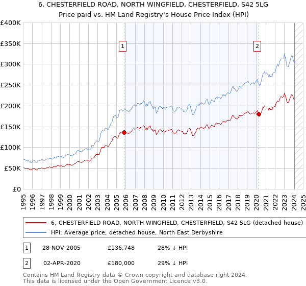 6, CHESTERFIELD ROAD, NORTH WINGFIELD, CHESTERFIELD, S42 5LG: Price paid vs HM Land Registry's House Price Index