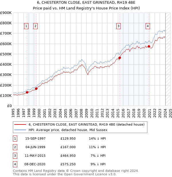 6, CHESTERTON CLOSE, EAST GRINSTEAD, RH19 4BE: Price paid vs HM Land Registry's House Price Index