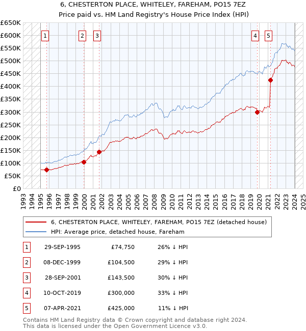 6, CHESTERTON PLACE, WHITELEY, FAREHAM, PO15 7EZ: Price paid vs HM Land Registry's House Price Index
