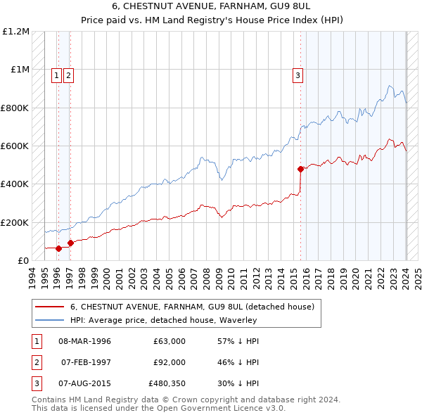 6, CHESTNUT AVENUE, FARNHAM, GU9 8UL: Price paid vs HM Land Registry's House Price Index