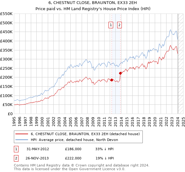6, CHESTNUT CLOSE, BRAUNTON, EX33 2EH: Price paid vs HM Land Registry's House Price Index