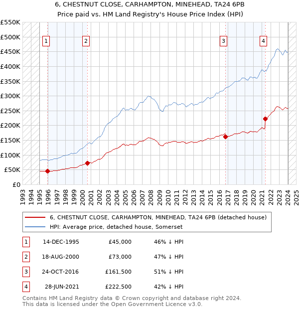 6, CHESTNUT CLOSE, CARHAMPTON, MINEHEAD, TA24 6PB: Price paid vs HM Land Registry's House Price Index