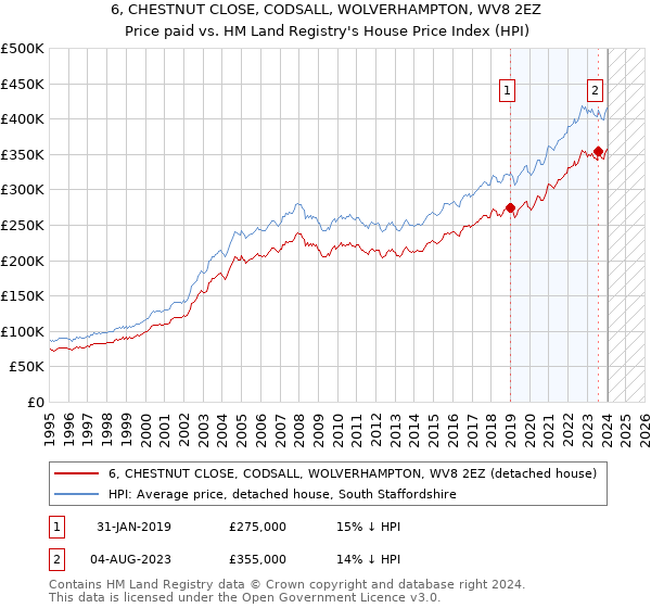 6, CHESTNUT CLOSE, CODSALL, WOLVERHAMPTON, WV8 2EZ: Price paid vs HM Land Registry's House Price Index