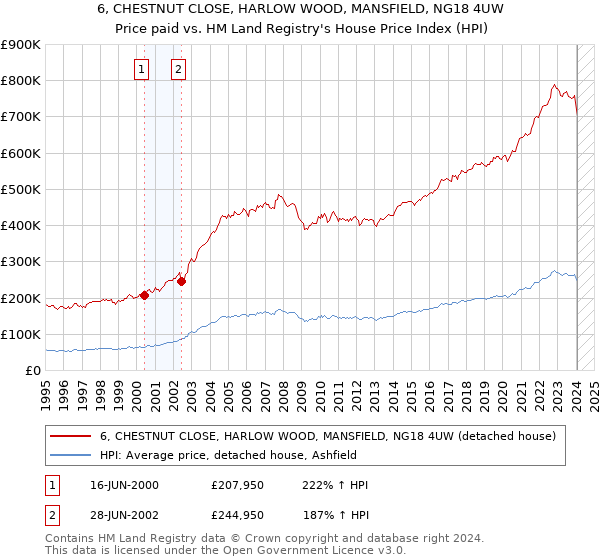 6, CHESTNUT CLOSE, HARLOW WOOD, MANSFIELD, NG18 4UW: Price paid vs HM Land Registry's House Price Index