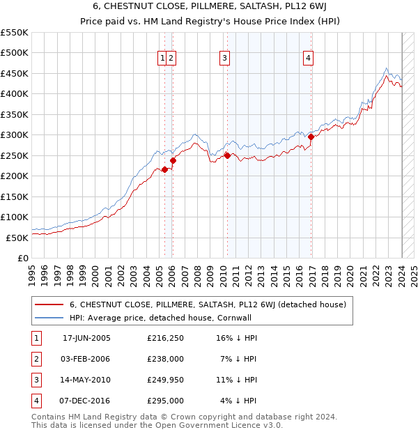 6, CHESTNUT CLOSE, PILLMERE, SALTASH, PL12 6WJ: Price paid vs HM Land Registry's House Price Index