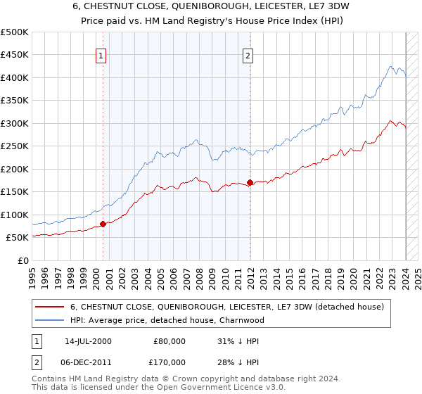6, CHESTNUT CLOSE, QUENIBOROUGH, LEICESTER, LE7 3DW: Price paid vs HM Land Registry's House Price Index