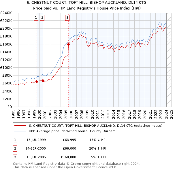 6, CHESTNUT COURT, TOFT HILL, BISHOP AUCKLAND, DL14 0TG: Price paid vs HM Land Registry's House Price Index