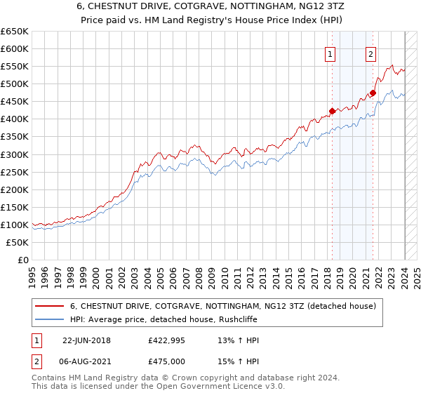 6, CHESTNUT DRIVE, COTGRAVE, NOTTINGHAM, NG12 3TZ: Price paid vs HM Land Registry's House Price Index