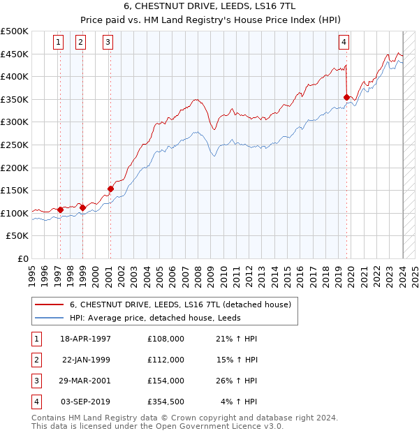 6, CHESTNUT DRIVE, LEEDS, LS16 7TL: Price paid vs HM Land Registry's House Price Index