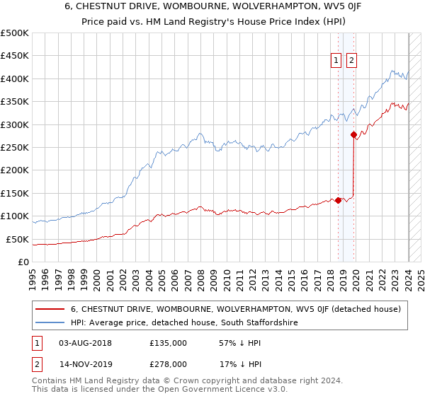 6, CHESTNUT DRIVE, WOMBOURNE, WOLVERHAMPTON, WV5 0JF: Price paid vs HM Land Registry's House Price Index