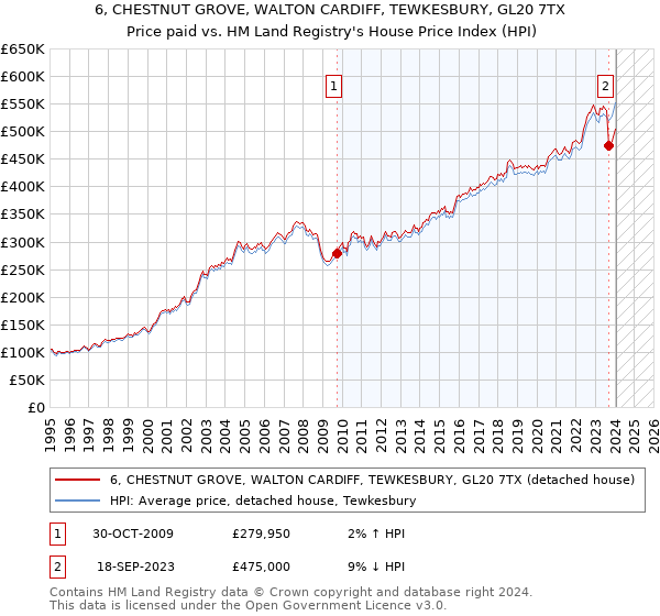 6, CHESTNUT GROVE, WALTON CARDIFF, TEWKESBURY, GL20 7TX: Price paid vs HM Land Registry's House Price Index