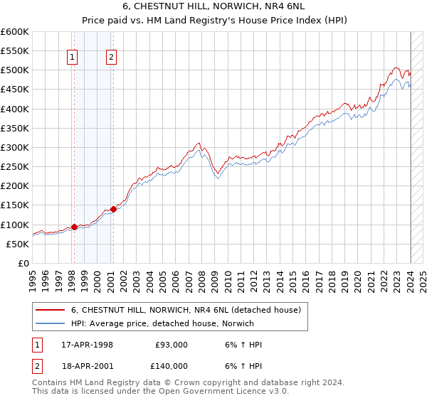 6, CHESTNUT HILL, NORWICH, NR4 6NL: Price paid vs HM Land Registry's House Price Index