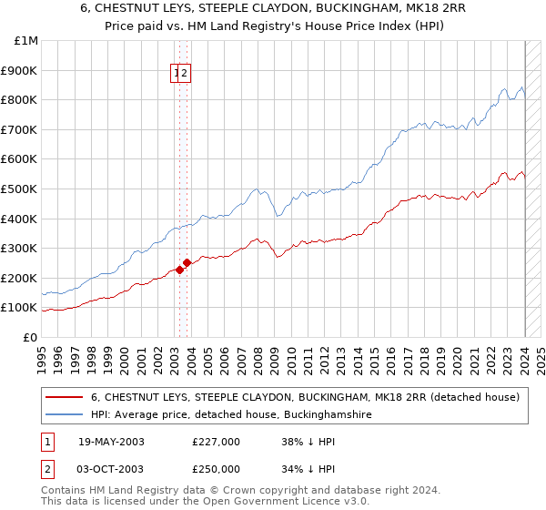 6, CHESTNUT LEYS, STEEPLE CLAYDON, BUCKINGHAM, MK18 2RR: Price paid vs HM Land Registry's House Price Index