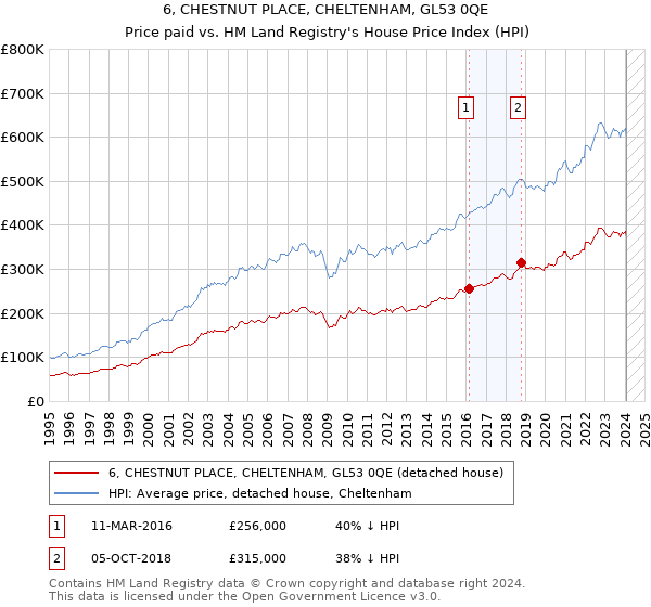 6, CHESTNUT PLACE, CHELTENHAM, GL53 0QE: Price paid vs HM Land Registry's House Price Index