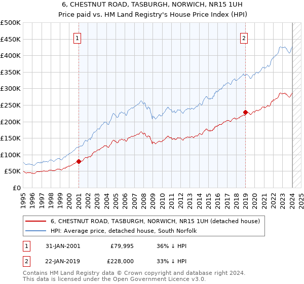 6, CHESTNUT ROAD, TASBURGH, NORWICH, NR15 1UH: Price paid vs HM Land Registry's House Price Index