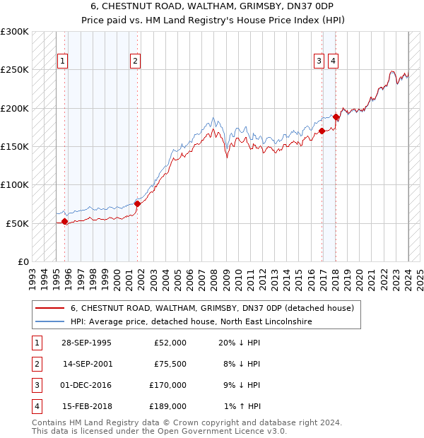 6, CHESTNUT ROAD, WALTHAM, GRIMSBY, DN37 0DP: Price paid vs HM Land Registry's House Price Index