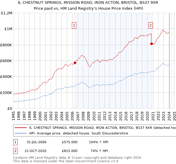 6, CHESTNUT SPRINGS, MISSION ROAD, IRON ACTON, BRISTOL, BS37 9XR: Price paid vs HM Land Registry's House Price Index