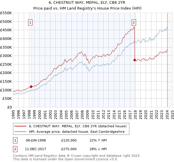 6, CHESTNUT WAY, MEPAL, ELY, CB6 2YR: Price paid vs HM Land Registry's House Price Index