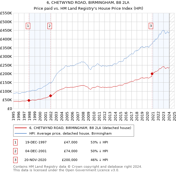 6, CHETWYND ROAD, BIRMINGHAM, B8 2LA: Price paid vs HM Land Registry's House Price Index