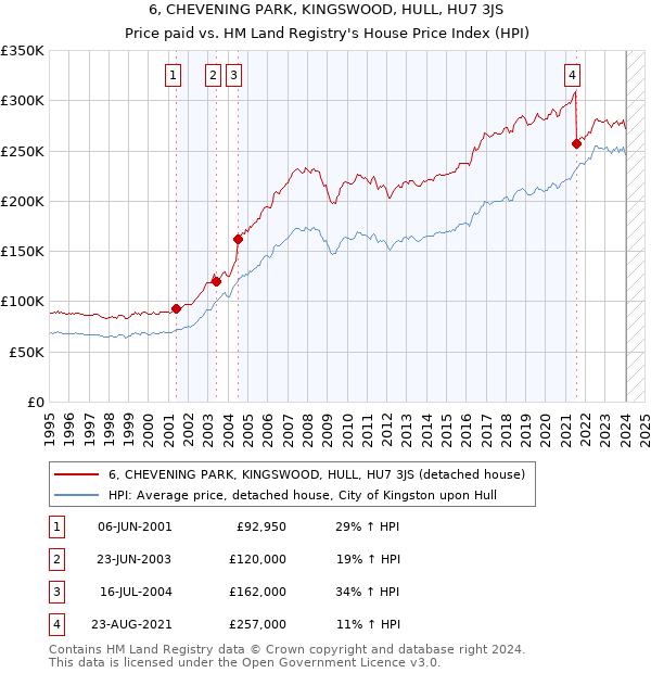 6, CHEVENING PARK, KINGSWOOD, HULL, HU7 3JS: Price paid vs HM Land Registry's House Price Index