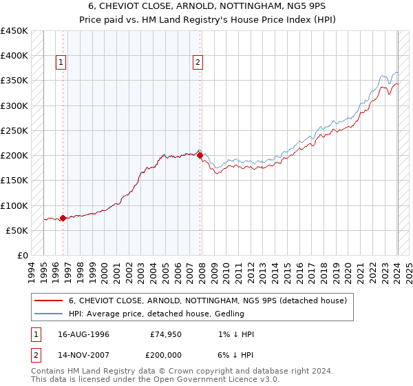 6, CHEVIOT CLOSE, ARNOLD, NOTTINGHAM, NG5 9PS: Price paid vs HM Land Registry's House Price Index