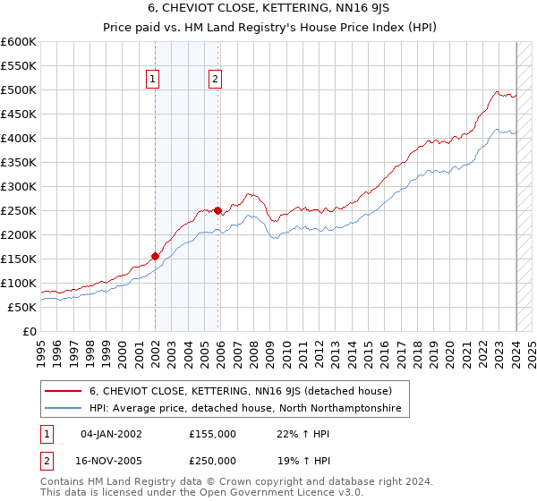 6, CHEVIOT CLOSE, KETTERING, NN16 9JS: Price paid vs HM Land Registry's House Price Index