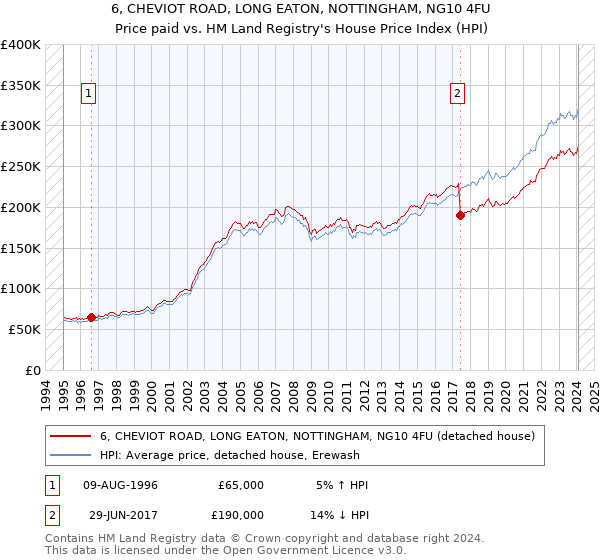 6, CHEVIOT ROAD, LONG EATON, NOTTINGHAM, NG10 4FU: Price paid vs HM Land Registry's House Price Index