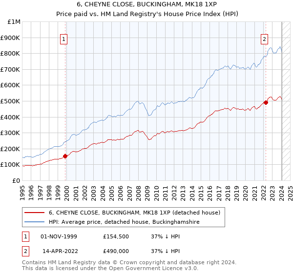 6, CHEYNE CLOSE, BUCKINGHAM, MK18 1XP: Price paid vs HM Land Registry's House Price Index