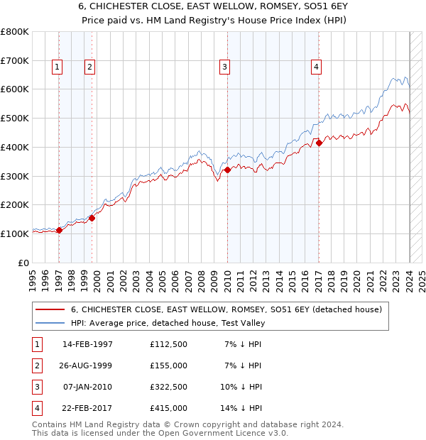 6, CHICHESTER CLOSE, EAST WELLOW, ROMSEY, SO51 6EY: Price paid vs HM Land Registry's House Price Index
