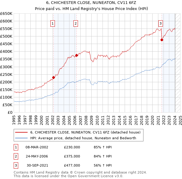 6, CHICHESTER CLOSE, NUNEATON, CV11 6FZ: Price paid vs HM Land Registry's House Price Index