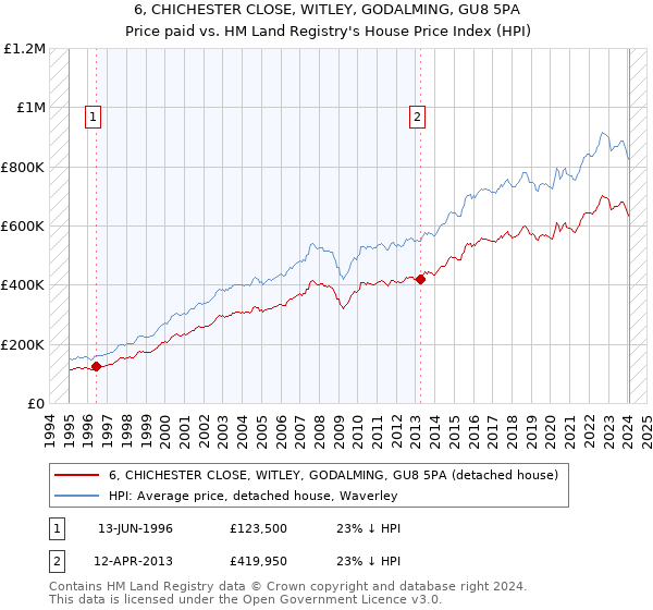 6, CHICHESTER CLOSE, WITLEY, GODALMING, GU8 5PA: Price paid vs HM Land Registry's House Price Index