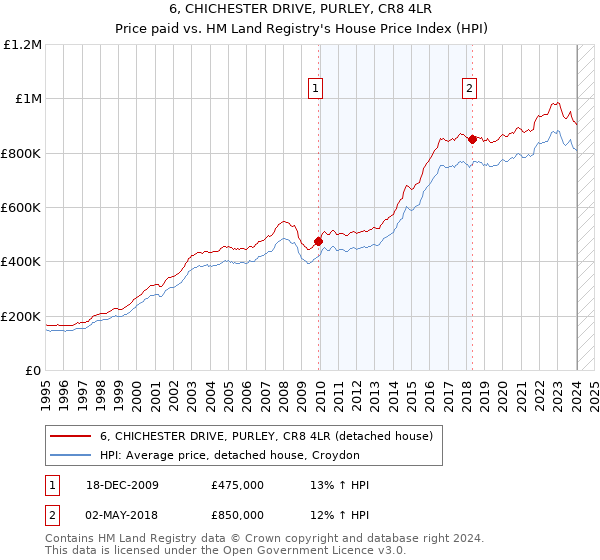 6, CHICHESTER DRIVE, PURLEY, CR8 4LR: Price paid vs HM Land Registry's House Price Index