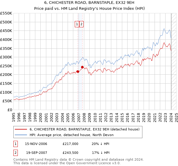 6, CHICHESTER ROAD, BARNSTAPLE, EX32 9EH: Price paid vs HM Land Registry's House Price Index