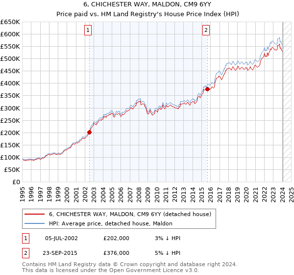 6, CHICHESTER WAY, MALDON, CM9 6YY: Price paid vs HM Land Registry's House Price Index