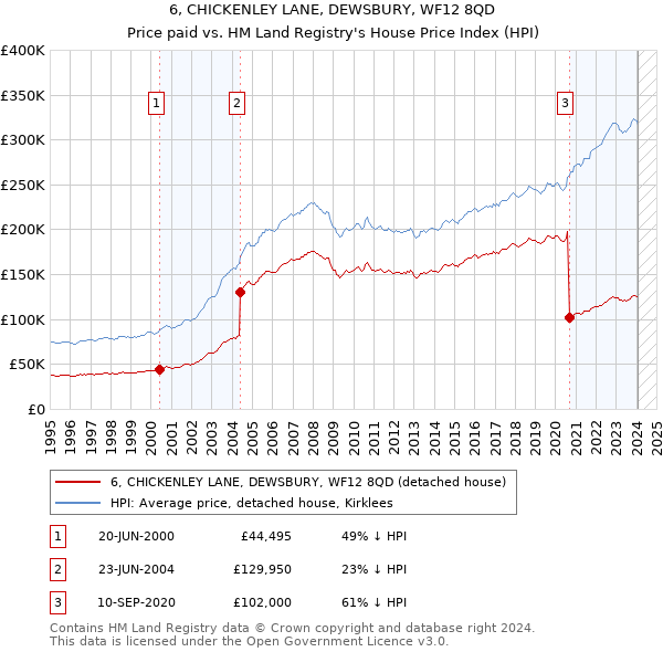 6, CHICKENLEY LANE, DEWSBURY, WF12 8QD: Price paid vs HM Land Registry's House Price Index