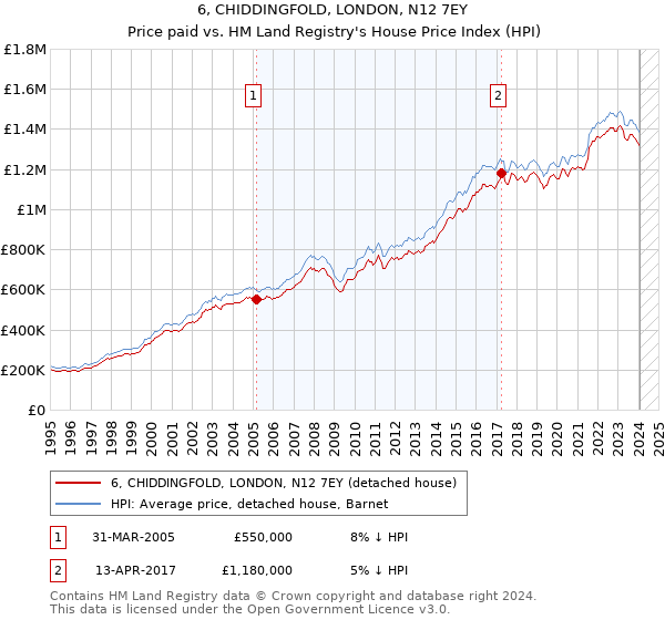 6, CHIDDINGFOLD, LONDON, N12 7EY: Price paid vs HM Land Registry's House Price Index