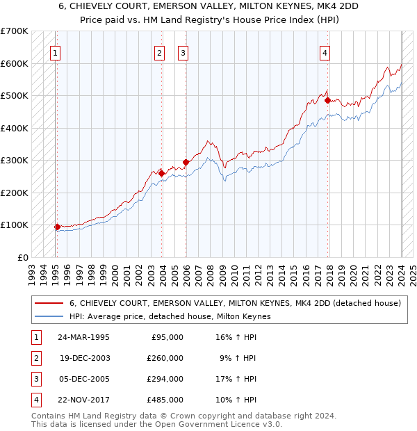 6, CHIEVELY COURT, EMERSON VALLEY, MILTON KEYNES, MK4 2DD: Price paid vs HM Land Registry's House Price Index