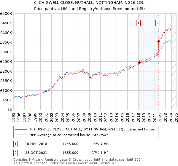 6, CHIGWELL CLOSE, NUTHALL, NOTTINGHAM, NG16 1QL: Price paid vs HM Land Registry's House Price Index