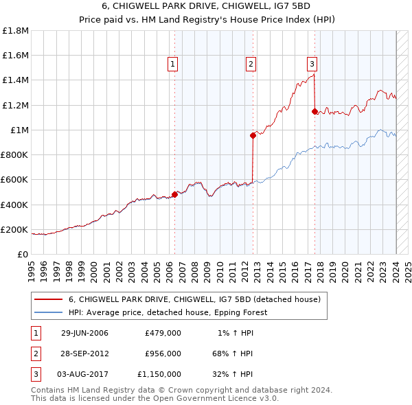 6, CHIGWELL PARK DRIVE, CHIGWELL, IG7 5BD: Price paid vs HM Land Registry's House Price Index