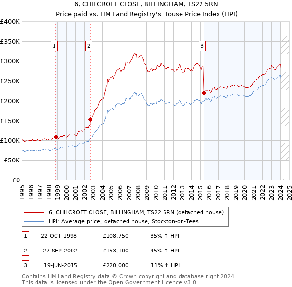 6, CHILCROFT CLOSE, BILLINGHAM, TS22 5RN: Price paid vs HM Land Registry's House Price Index