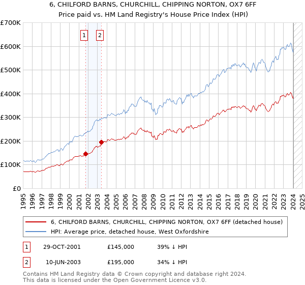 6, CHILFORD BARNS, CHURCHILL, CHIPPING NORTON, OX7 6FF: Price paid vs HM Land Registry's House Price Index