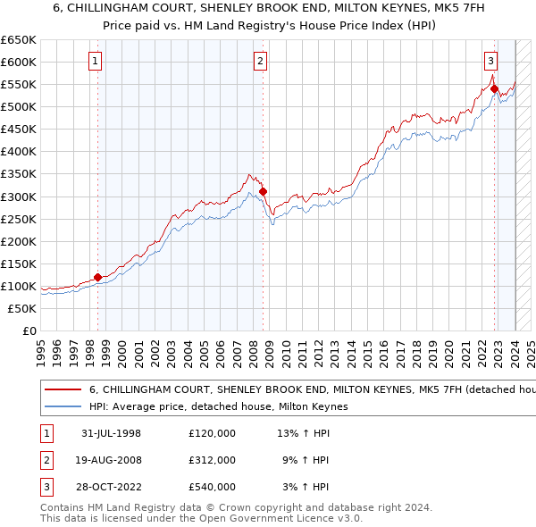 6, CHILLINGHAM COURT, SHENLEY BROOK END, MILTON KEYNES, MK5 7FH: Price paid vs HM Land Registry's House Price Index