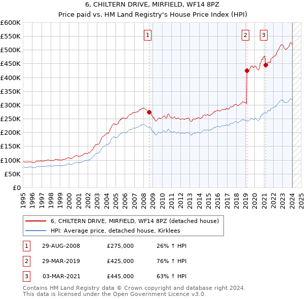 6, CHILTERN DRIVE, MIRFIELD, WF14 8PZ: Price paid vs HM Land Registry's House Price Index