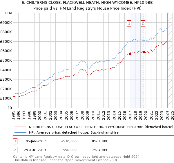 6, CHILTERNS CLOSE, FLACKWELL HEATH, HIGH WYCOMBE, HP10 9BB: Price paid vs HM Land Registry's House Price Index