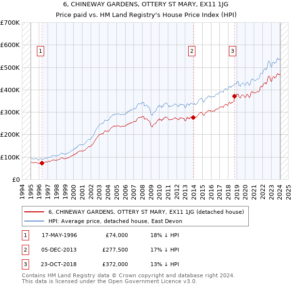6, CHINEWAY GARDENS, OTTERY ST MARY, EX11 1JG: Price paid vs HM Land Registry's House Price Index