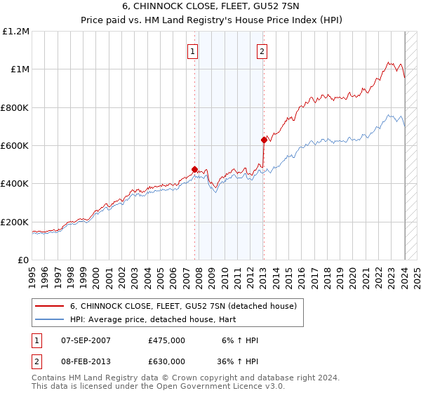 6, CHINNOCK CLOSE, FLEET, GU52 7SN: Price paid vs HM Land Registry's House Price Index